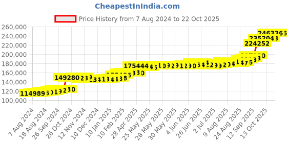 tatacliq.com PC Jeweller Imtiya 22 kt Gold Ring pc jeweller Price History Graph from 7 Aug 2024 to 22 Oct 2025