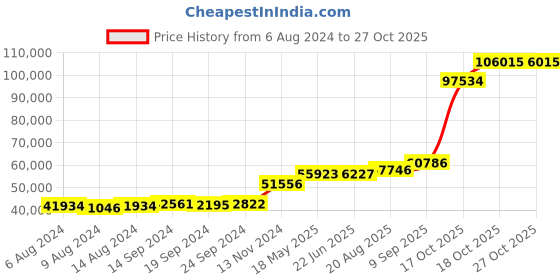 tatacliq.com PC Jeweller Ince 18k Gold Ring for Women pc jeweller Price History Graph from 6 Aug 2024 to 27 Oct 2025