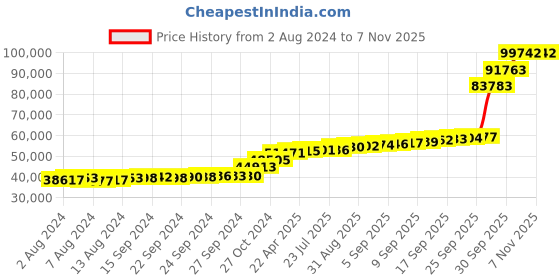 tatacliq.com PC Jeweller Ince 18k Gold Ring for Women pc jeweller Price History Graph from 2 Aug 2024 to 3 Nov 2025