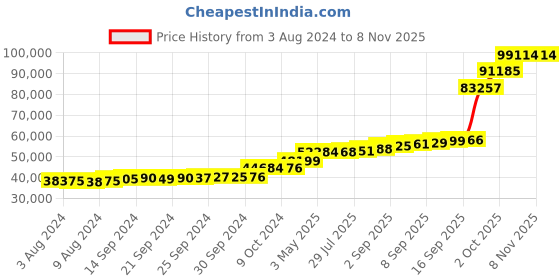 tatacliq.com PC Jeweller Ince 18k Gold Ring for Women pc jeweller Price History Graph from 3 Aug 2024 to 3 Nov 2025