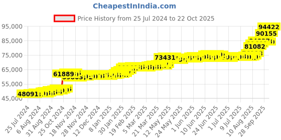 tatacliq.com PC Jeweller Ince 22 kt Gold Ring pc jeweller Price History Graph from 25 Jul 2024 to 13 Oct 2025