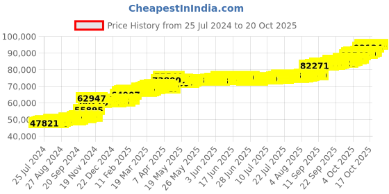 tatacliq.com PC Jeweller Ince 22 kt Gold Ring pc jeweller Price History Graph from 25 Jul 2024 to 20 Oct 2025
