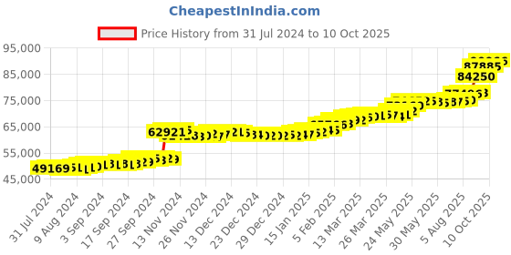 tatacliq.com PC Jeweller Ince 22 kt Gold Ring pc jeweller Price History Graph from 31 Jul 2024 to 10 Oct 2025
