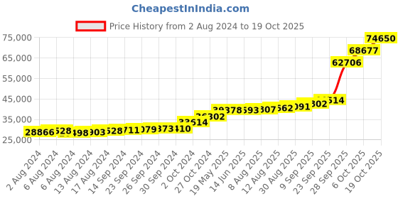 tatacliq.com PC Jeweller Inoa 18k Gold Ring for Women pc jeweller Price History Graph from 2 Aug 2024 to 19 Oct 2025