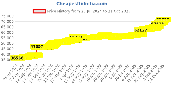 tatacliq.com PC Jeweller Inoa 22 kt Gold Ring pc jeweller Price History Graph from 25 Jul 2024 to 21 Oct 2025