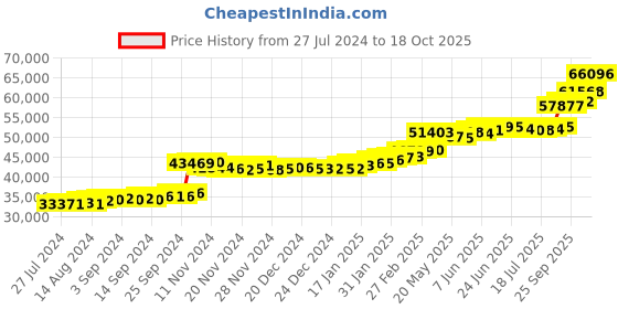 tatacliq.com PC Jeweller Inoa 22 kt Gold Ring pc jeweller Price History Graph from 27 Jul 2024 to 18 Oct 2025