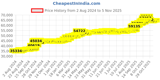 tatacliq.com PC Jeweller Inoa 22 kt Gold Ring pc jeweller Price History Graph from 2 Aug 2024 to 30 Oct 2025