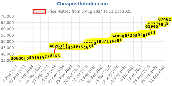 tatacliq.com PC Jeweller Inoa 22 kt Gold Ring pc jeweller Price History Graph from 6 Aug 2024 to 11 Oct 2025