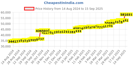 tatacliq.com PC Jeweller Inoa 22 kt Gold Ring pc jeweller Price History Graph from 14 Aug 2024 to 15 Sep 2025