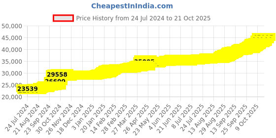 tatacliq.com PC Jeweller Ita 22 kt Gold Earrings pc jeweller Price History Graph from 24 Jul 2024 to 21 Oct 2025