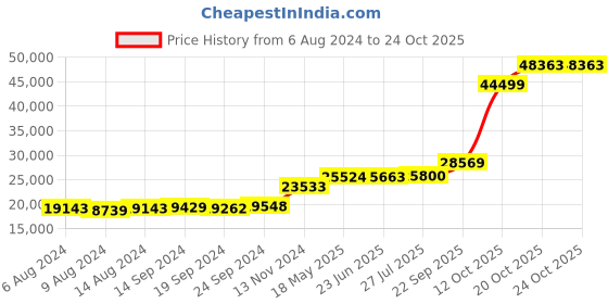 tatacliq.com PC Jeweller Jadon 18k Gold Ring for Women pc jeweller Price History Graph from 6 Aug 2024 to 22 Oct 2025