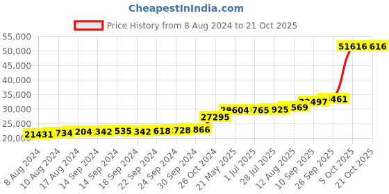 tatacliq.com PC Jeweller Jadon 18k Gold Ring for Women pc jeweller Price History Graph from 8 Aug 2024 to 21 Oct 2025