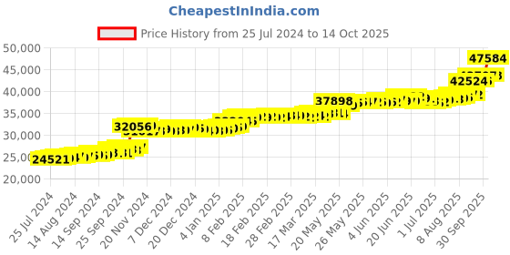 tatacliq.com PC Jeweller Jadon 22 kt Gold Ring pc jeweller Price History Graph from 25 Jul 2024 to 14 Oct 2025