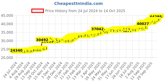 tatacliq.com PC Jeweller Jadon 22 kt Gold Ring pc jeweller Price History Graph from 24 Jul 2024 to 14 Oct 2025