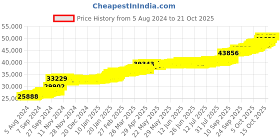 tatacliq.com PC Jeweller Jadon 22 kt Gold Ring pc jeweller Price History Graph from 5 Aug 2024 to 21 Oct 2025