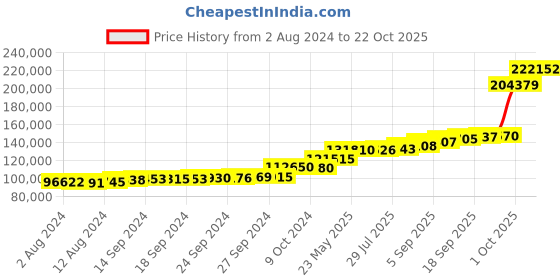 tatacliq.com PC Jeweller Jainile 18k Gold Ring for Men pc jeweller Price History Graph from 2 Aug 2024 to 22 Oct 2025
