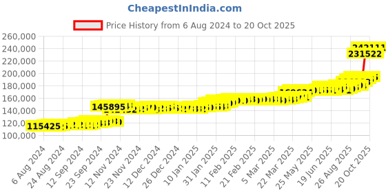 tatacliq.com PC Jeweller Jainile 22 kt Gold Ring pc jeweller Price History Graph from 6 Aug 2024 to 20 Oct 2025