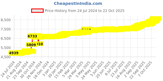 tatacliq.com PC Jeweller Jakova 22 kt Gold Nosepin pc jeweller Price History Graph from 24 Jul 2024 to 22 Oct 2025