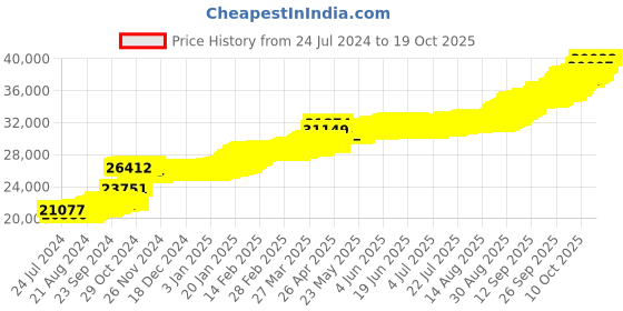 tatacliq.com PC Jeweller Jaladhi 22 kt Gold Pendant without Chain pc jeweller Price History Graph from 24 Jul 2024 to 17 Oct 2025