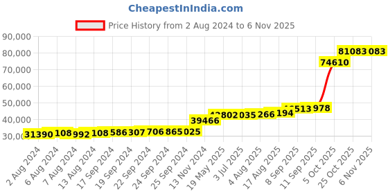 tatacliq.com PC Jeweller Jeno 18k Gold Ring for Women pc jeweller Price History Graph from 2 Aug 2024 to 3 Nov 2025