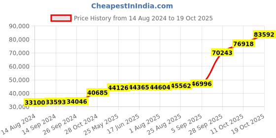 tatacliq.com PC Jeweller Jeno 18k Gold Ring for Women pc jeweller Price History Graph from 14 Aug 2024 to 19 Oct 2025