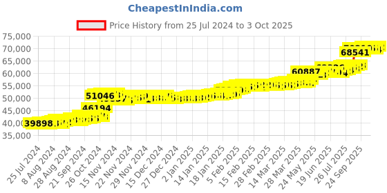 tatacliq.com PC Jeweller Jeno 22 kt Gold Ring pc jeweller Price History Graph from 25 Jul 2024 to 3 Oct 2025
