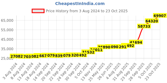 tatacliq.com PC Jeweller Jenu 18k Gold Ring for Women pc jeweller Price History Graph from 3 Aug 2024 to 23 Oct 2025