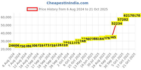 tatacliq.com PC Jeweller Jenu 18k Gold Ring for Women pc jeweller Price History Graph from 6 Aug 2024 to 20 Oct 2025