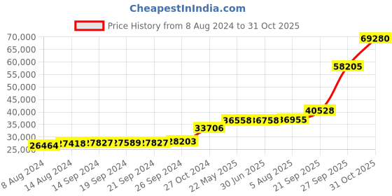 tatacliq.com PC Jeweller Jenu 18k Gold Ring for Women pc jeweller Price History Graph from 8 Aug 2024 to 31 Oct 2025