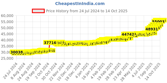 tatacliq.com PC Jeweller Jenu 22 kt Gold Ring pc jeweller Price History Graph from 24 Jul 2024 to 14 Oct 2025