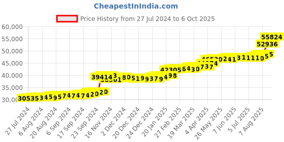 tatacliq.com PC Jeweller Jenu 22 kt Gold Ring pc jeweller Price History Graph from 27 Jul 2024 to 6 Oct 2025