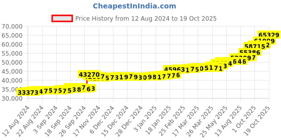 tatacliq.com PC Jeweller Jenu 22 kt Gold Ring pc jeweller Price History Graph from 12 Aug 2024 to 19 Oct 2025