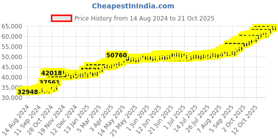 tatacliq.com PC Jeweller Jenu 22 kt Gold Ring pc jeweller Price History Graph from 14 Aug 2024 to 20 Oct 2025