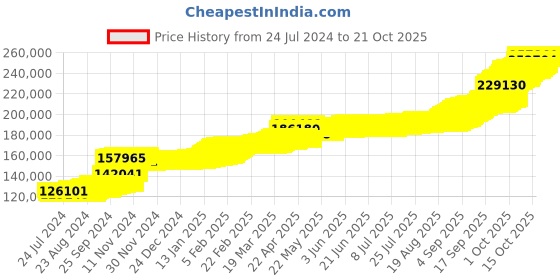 tatacliq.com PC Jeweller Jyot 22 kt Gold Earrings pc jeweller Price History Graph from 24 Jul 2024 to 21 Oct 2025