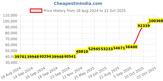 tatacliq.com PC Jeweller Kahale 18k Gold Ring for Women pc jeweller Price History Graph from 18 Aug 2024 to 22 Oct 2025