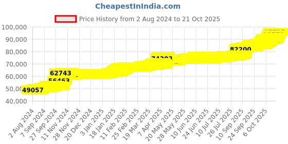 tatacliq.com PC Jeweller Kahale 22 kt Gold Ring pc jeweller Price History Graph from 2 Aug 2024 to 21 Oct 2025