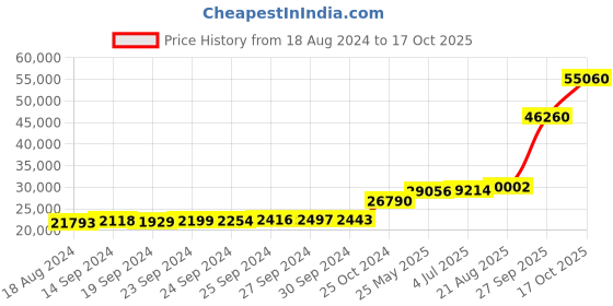tatacliq.com PC Jeweller Kalena 18k Gold Ring for Women pc jeweller Price History Graph from 18 Aug 2024 to 17 Oct 2025