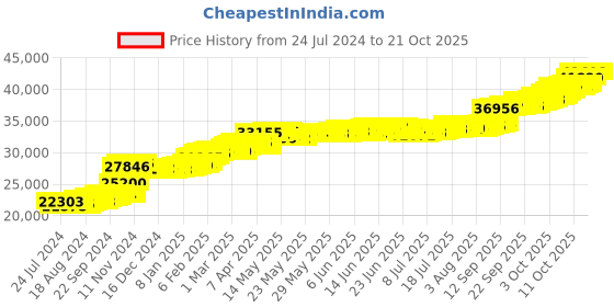tatacliq.com PC Jeweller Kalena 22 kt Gold Ring pc jeweller Price History Graph from 24 Jul 2024 to 20 Oct 2025