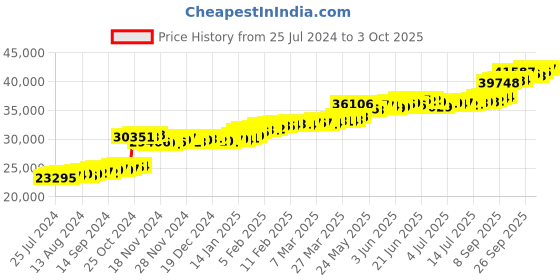 tatacliq.com PC Jeweller Kalena 22 kt Gold Ring pc jeweller Price History Graph from 25 Jul 2024 to 3 Oct 2025