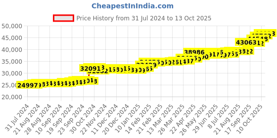 tatacliq.com PC Jeweller Kalena 22 kt Gold Ring pc jeweller Price History Graph from 31 Jul 2024 to 13 Oct 2025