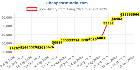 tatacliq.com PC Jeweller Kalman 18k Gold Ring for Women pc jeweller Price History Graph from 7 Aug 2024 to 26 Oct 2025