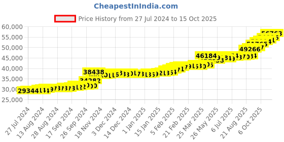 tatacliq.com PC Jeweller Kalman 22 kt Gold Ring pc jeweller Price History Graph from 27 Jul 2024 to 15 Oct 2025
