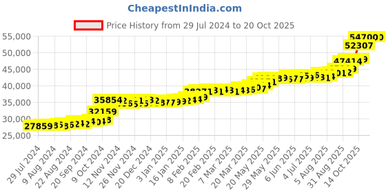 tatacliq.com PC Jeweller Kalman 22 kt Gold Ring pc jeweller Price History Graph from 29 Jul 2024 to 20 Oct 2025