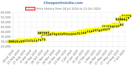 tatacliq.com PC Jeweller Kalman 22 kt Gold Ring pc jeweller Price History Graph from 28 Jul 2024 to 13 Oct 2025
