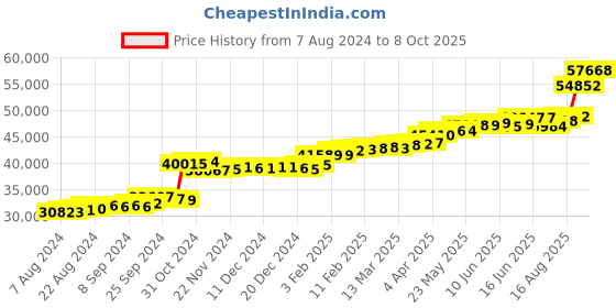 tatacliq.com PC Jeweller Kalman 22 kt Gold Ring pc jeweller Price History Graph from 7 Aug 2024 to 8 Oct 2025