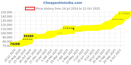 tatacliq.com PC Jeweller Karv 22 kt Gold Mangalsutra pc jeweller Price History Graph from 24 Jul 2024 to 21 Oct 2025