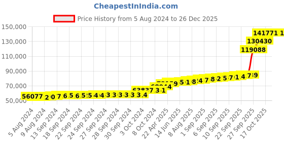 tatacliq.com PC Jeweller Kasam 18k Gold Mangalsutra pc jeweller Price History Graph from 5 Aug 2024 to 26 Dec 2025