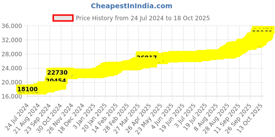 tatacliq.com PC Jeweller Kegan 22 kt Gold Pendant without Chain pc jeweller Price History Graph from 24 Jul 2024 to 18 Oct 2025