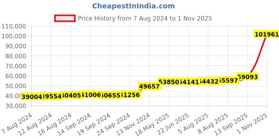tatacliq.com PC Jeweller Kelemen 18k Gold Ring for Women pc jeweller Price History Graph from 7 Aug 2024 to 1 Nov 2025