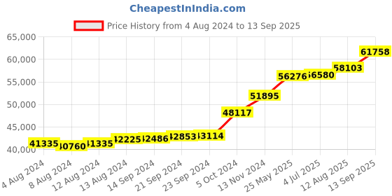 tatacliq.com PC Jeweller Kelemen 18k Gold Ring for Women pc jeweller Price History Graph from 4 Aug 2024 to 13 Sep 2025